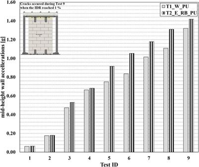 Out-of-plane behavior of innovative infill walls made of autoclaved aereated concrete (AAC) subjected to shake table tests